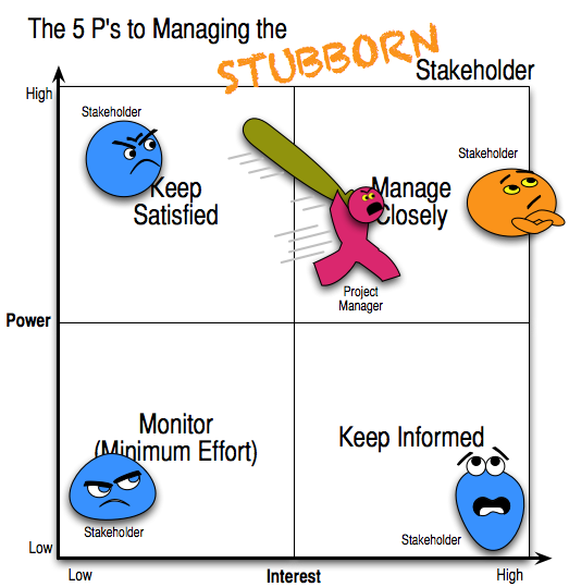 How will you handle a STUBBORN stakeholder?, by Ram Pulipati