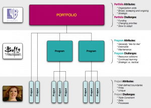 The difference between portfolios, programs and projects. With Buffy.