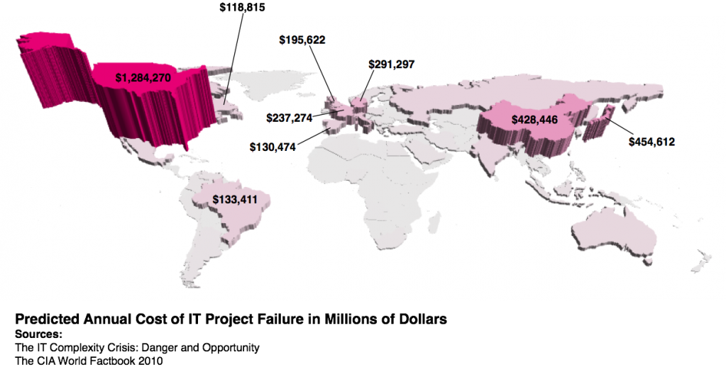 Annual Predicted Cost of IT Project Failure in Millions of Dollars