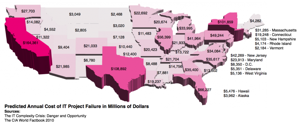 Annual Cost of IT Project Failure in the United States