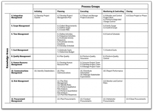 PMBOK Matrix: Process Groups and Knowledge Areas
