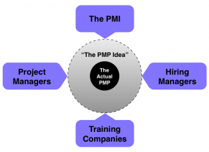 Is the PMP Relevant?