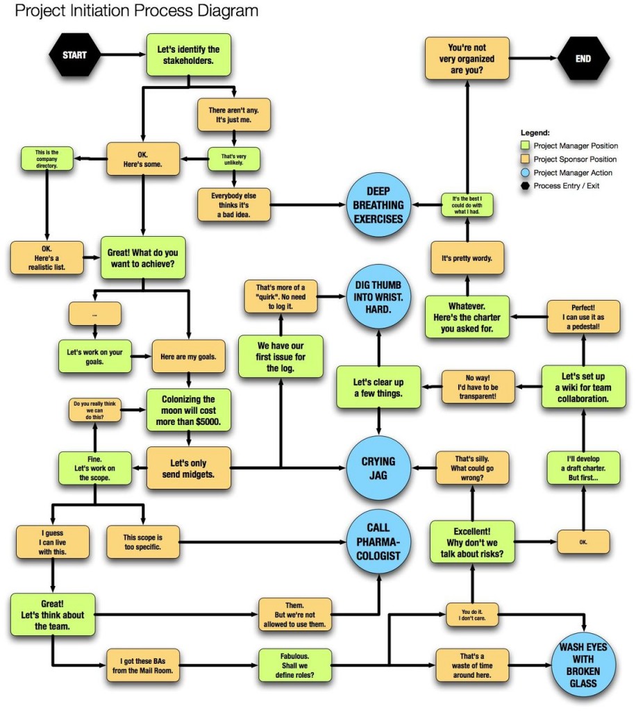 Project Initiation Process The Papercut Project Manager