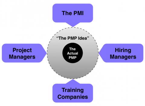 Is the PMP Relevant?