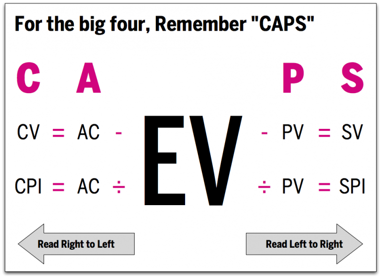 Remember CAPS for the big four EVM formulae