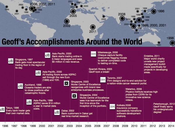 Geoff’s Accomplishments Around the World
