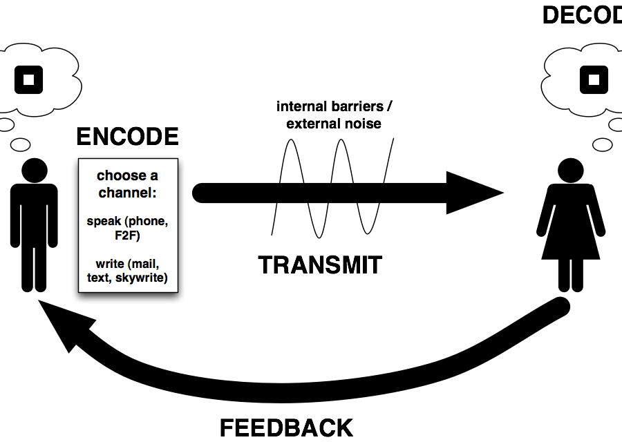 Internal encoding. Transmission model of communication. The Internal encoding.